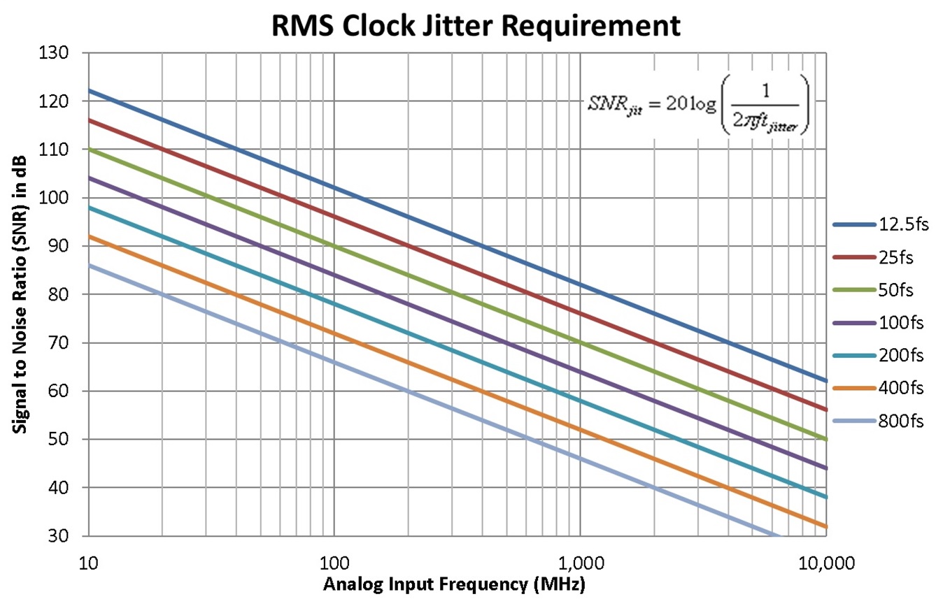 Ideal SNR vs. analogue input frequency and jitter